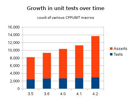 Graph of number of unit tests and assertions