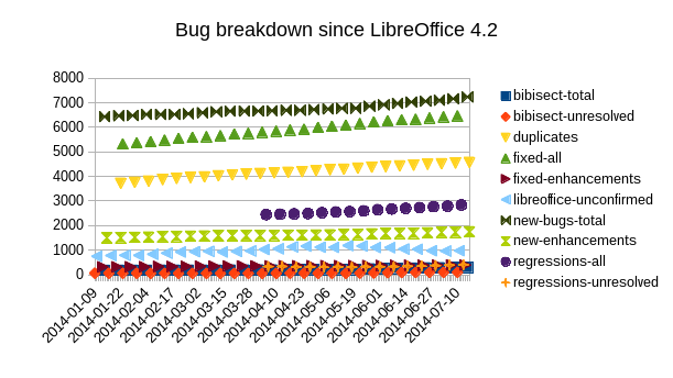 Graph of bug stats over the development of 4.3