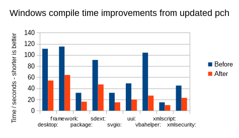 Graph of compile-time speedup from improving pre-compiled headers