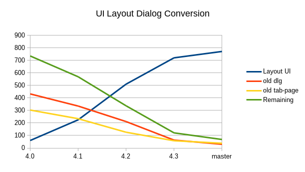 Graph of progress in UI layout conversion
