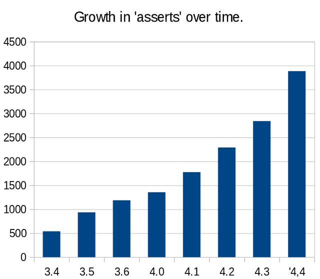 Graph of number of run-time assertions