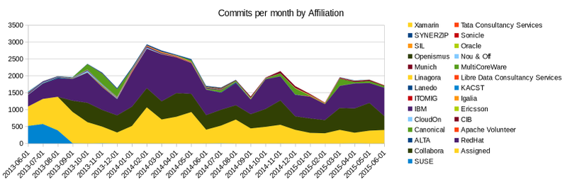 Graph of number of commits per month by affiliation