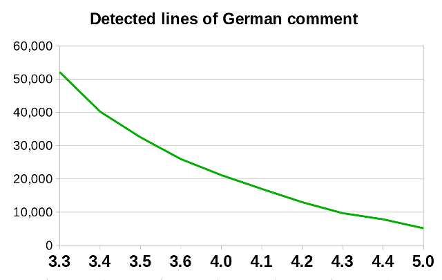 Proportion de commentaires en allemand à travers les versions