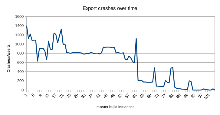 Graph of export crash-testing results