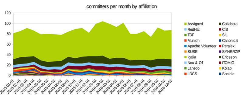 Graph showing individual code committers per month