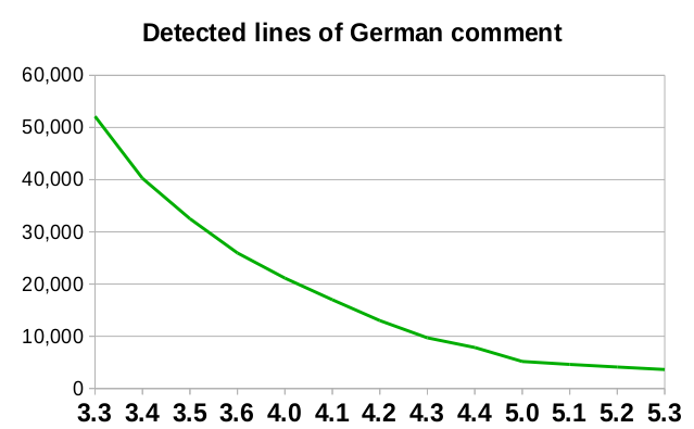 Graph showing perplexing exponential drop-off of comments